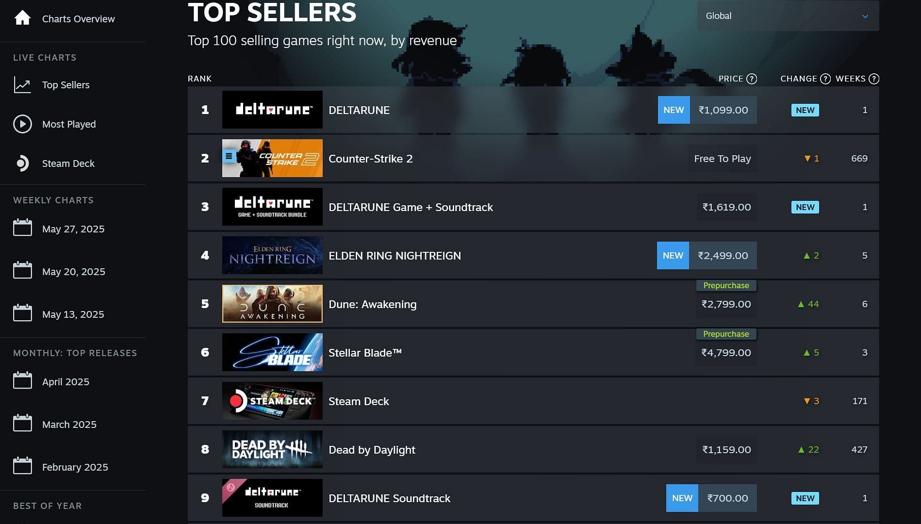 Steam global sales chart (Image via Valve)